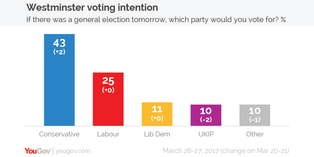 YouGov | Voting Intention: Conservatives 43%, Labour 25% (26-27 Mar)